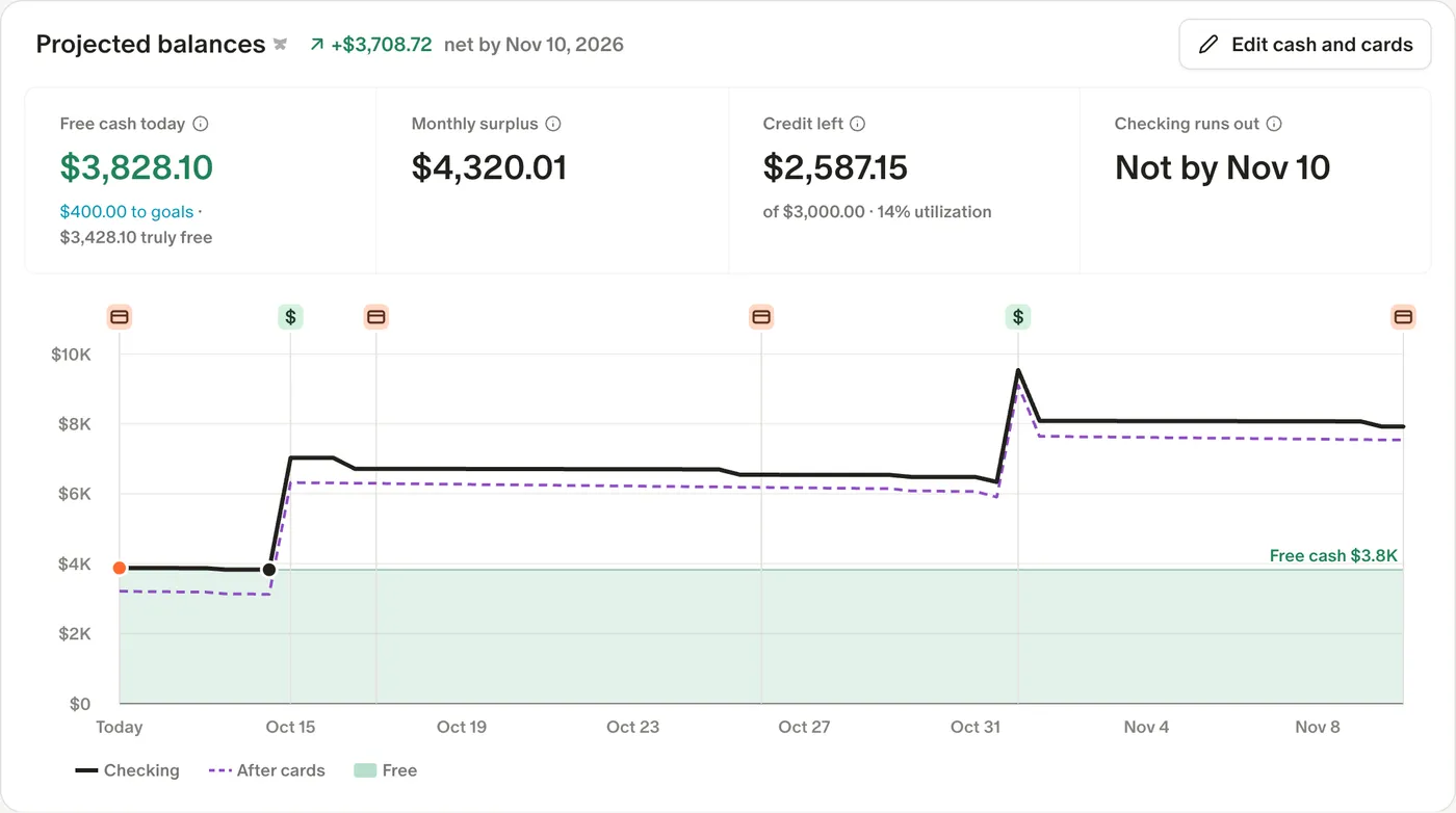 Projected balances on Monarch’s Cash Flow page, with checking day by day, free cash and what the cards owe.